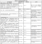 农产物税收优惠汇集（2024111