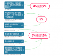 <b>税率变了！这些一般纳税人能够简略单纯</b>