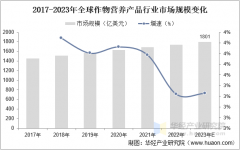 2025年中国做物养分产操行业市场规模、市